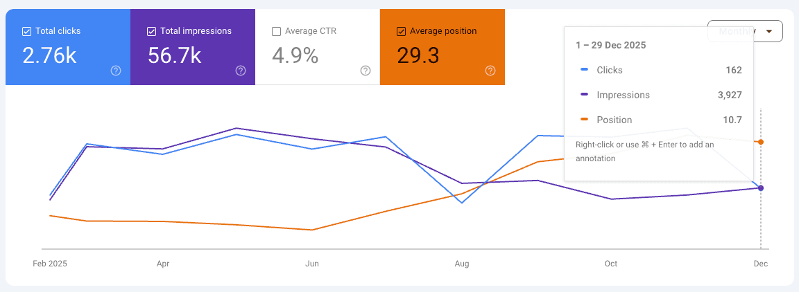 Sepal Spa – screenshot Google Search Console: clic, impression, posizione media